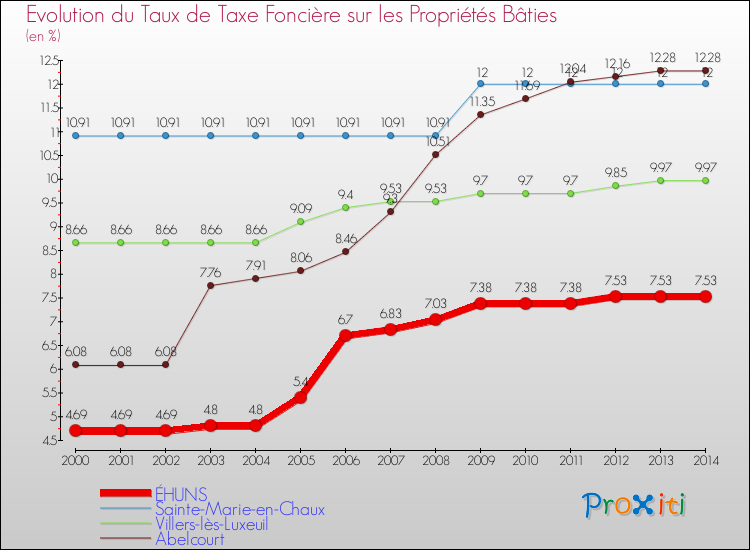 Evolution du taux de la taxe foncière sur le bati pour ÉHUNS et les communes proches de 2000 à 2014 Comparaison des taux de taxe foncière sur le bati pour ÉHUNS et les communes voisines de 2000 à 2014