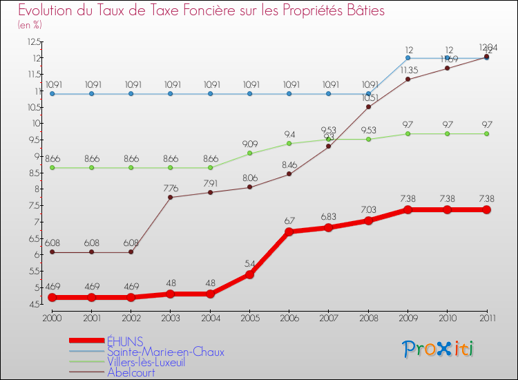 Evolution du taux de la taxe foncière sur le bati pour ÉHUNS et les communes proches Comparaison des taux de taxe foncière sur le bati pour ÉHUNS et les communes voisines