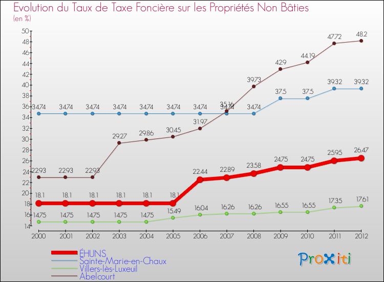 Evolution du taux de la taxe foncière sur les immeubles et terrains non batis pour ÉHUNS et les communes proches de 2000 à 2012 Comparaison des taux de la taxe foncière sur les immeubles et terrains non batis pour ÉHUNS et les communes voisines de 2000 à 2012