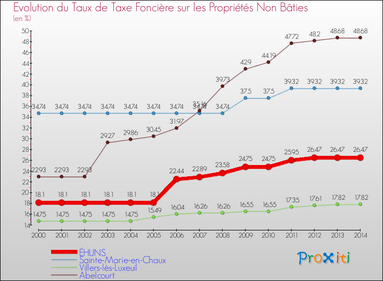 Evolution du taux de la taxe foncière sur les immeubles et terrains non batis pour ÉHUNS et les communes proches de 2000 à 2014 Comparaison des taux de la taxe foncière sur les immeubles et terrains non batis pour ÉHUNS et les communes voisines de 2000 à 2014