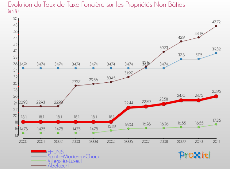 Evolution du taux de la taxe foncière sur les immeubles et terrains non batis pour ÉHUNS et les communes proches Comparaison des taux de la taxe foncière sur les immeubles et terrains non batis pour ÉHUNS et les communes voisines