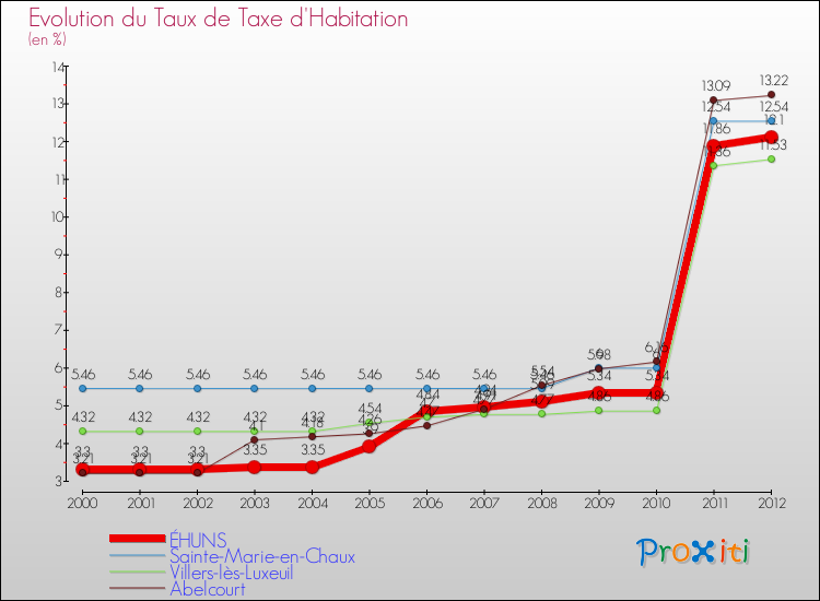 Evolution du taux de la taxe d'habitation pour ÉHUNS et les communes proches Comparaison des taux de la taxe d'habitation pour ÉHUNS et les communes voisines