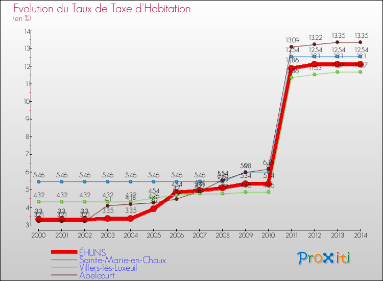 Evolution du taux de la taxe d'habitation pour ÉHUNS et les communes proches de 2000 à 2014 Comparaison des taux de la taxe d'habitation pour ÉHUNS et les communes voisines de 2000 à 2014