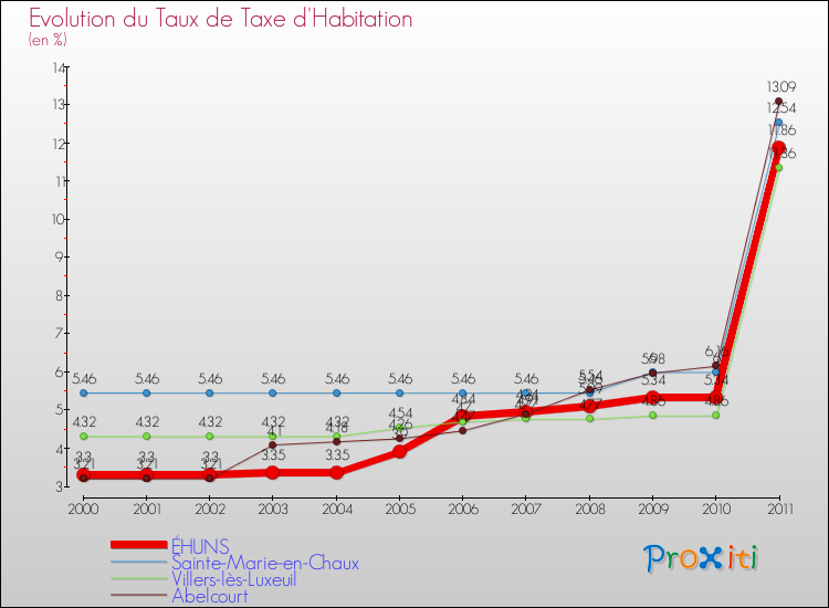 Evolution du taux de la taxe d'habitation pour ÉHUNS et les communes proches Comparaison des taux de la taxe d'habitation pour ÉHUNS et les communes voisines