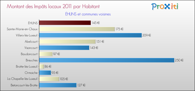 Montant des impôts locaux par Habitant pour ÉHUNS et les communes proches Comparaison des impôts locaux par habitant pour ÉHUNS et les communes voisines