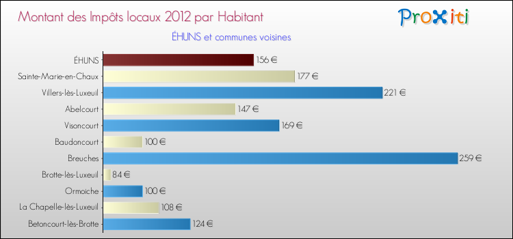 Montant des impôts locaux par Habitant pour ÉHUNS et les communes proches Comparaison des impôts locaux par habitant pour ÉHUNS et les communes voisines