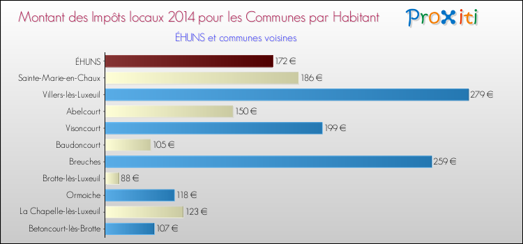 Montant des impôts locaux par Habitant pour ÉHUNS et les communes proches en 2014 Comparaison des impôts locaux par habitant pour ÉHUNS et les communes voisines en 2014