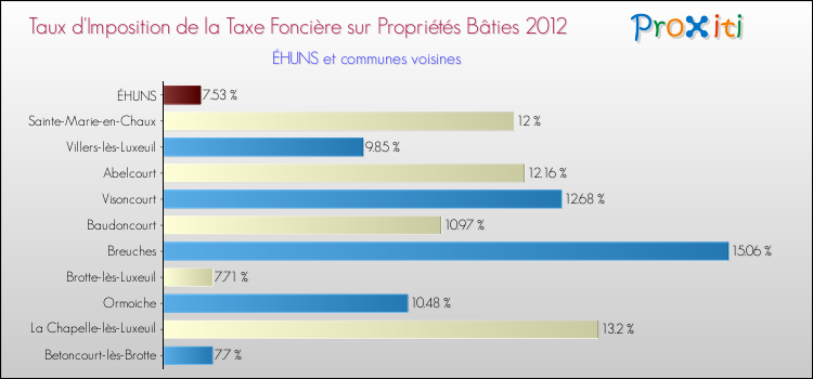 Taux d'imposition de la taxe foncière sur le bati 2012 pour ÉHUNS et les communes proches Comparaison des taux d'imposition de la taxe foncière sur le bati 2012 pour ÉHUNS et les communes voisines