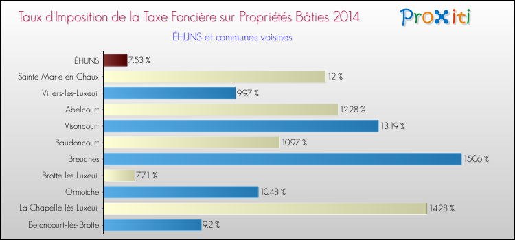 Taux d'imposition de la taxe foncière sur le bati 2014 pour ÉHUNS et les communes proches Comparaison des taux d'imposition de la taxe foncière sur le bati 2014 pour ÉHUNS et les communes voisines