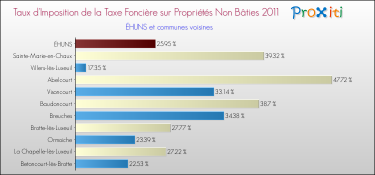 Taux d'imposition de la taxe foncière sur les immeubles et terrains non batis 2011 pour ÉHUNS et les communes proches Comparaison des taux d'imposition de la taxe foncière sur les immeubles et terrains non batis 2011 pour ÉHUNS et les communes voisines
