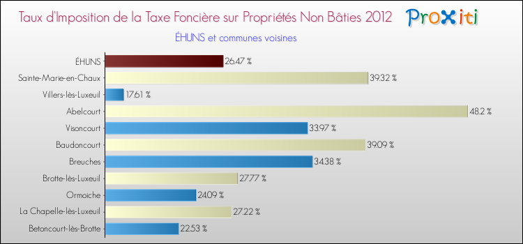 Taux d'imposition de la taxe foncière sur les immeubles et terrains non batis 2012 pour ÉHUNS et les communes proches Comparaison des taux d'imposition de la taxe foncière sur les immeubles et terrains non batis 2012 pour ÉHUNS et les communes voisines
