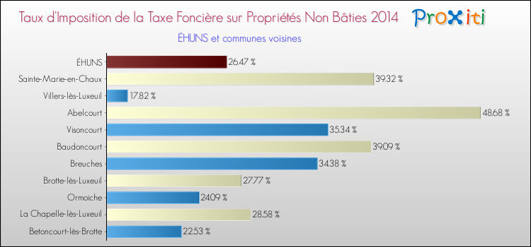 Taux d'imposition de la taxe foncière sur les immeubles et terrains non batis 2014 pour ÉHUNS et les communes proches Comparaison des taux d'imposition de la taxe foncière sur les immeubles et terrains non batis 2014 pour ÉHUNS et les communes voisines
