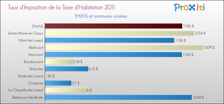 Taux d'imposition de la taxe d'habitation 2011 pour ÉHUNS et les communes proches Comparaison des taux d'imposition de la taxe d'habitation 2011 pour ÉHUNS et les communes voisines