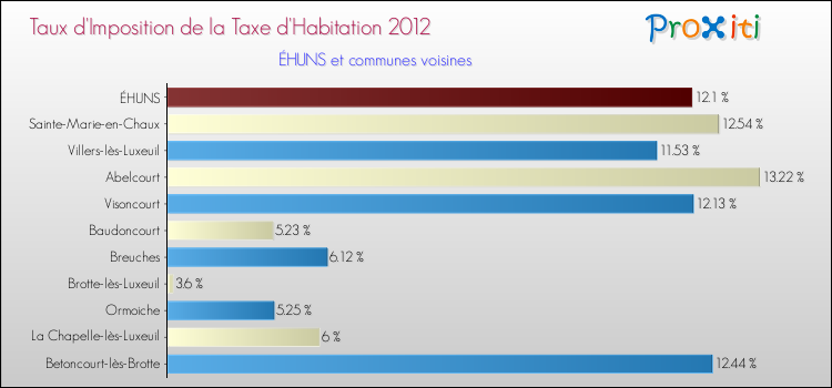 Taux d'imposition de la taxe d'habitation 2012 pour ÉHUNS et les communes proches Comparaison des taux d'imposition de la taxe d'habitation 2012 pour ÉHUNS et les communes voisines