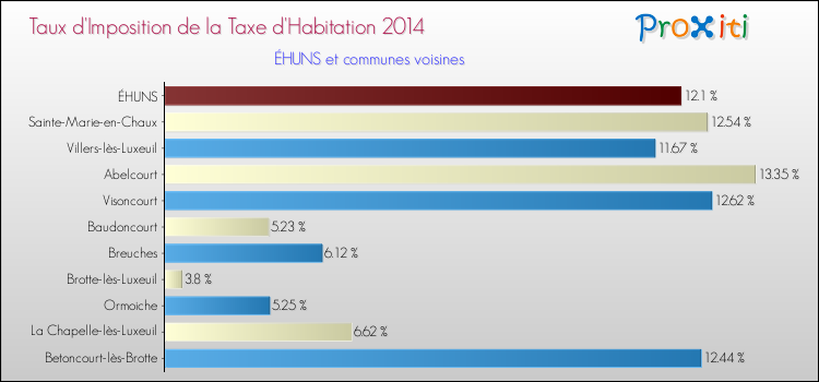 Taux d'imposition de la taxe d'habitation 2014 pour ÉHUNS et les communes proches Comparaison des taux d'imposition de la taxe d'habitation 2014 pour ÉHUNS et les communes voisines