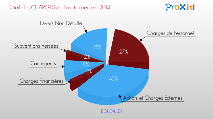 Décomposition des Charges de Fonctionnement 2014 de la commune de ÉQUEVILLEY Charges de Fonctionnement 2014 pour la commune de ÉQUEVILLEY