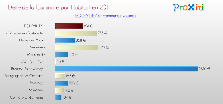 Dette par habitant de la commune en 2011 pour ÉQUEVILLEY et les communes proches Comparaison de la dette par habitant de la commune en 2011 pour ÉQUEVILLEY et les communes voisines