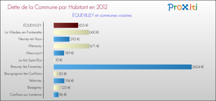 Dette par habitant de la commune en 2012 pour ÉQUEVILLEY et les communes proches Comparaison de la dette par habitant de la commune en 2012 pour ÉQUEVILLEY et les communes voisines