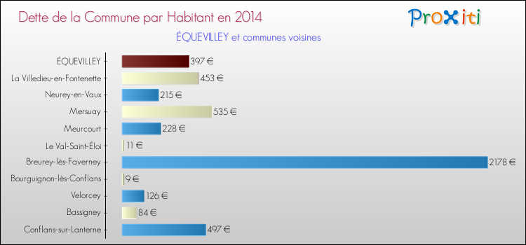Dette par habitant de la commune en 2014 pour ÉQUEVILLEY et les communes proches Comparaison de la dette par habitant de la commune en 2014 pour ÉQUEVILLEY et les communes voisines
