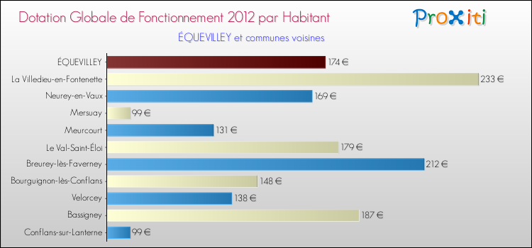 Montant des dotations globales de fonctionnement DGF par Habitant pour ÉQUEVILLEY et les communes proches Comparaison des des dotations globales de fonctionnement DGF par habitant pour ÉQUEVILLEY et les communes voisines