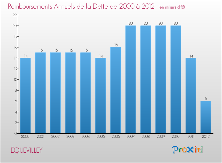 Evolution de l'annuité de la dette pour la commune de ÉQUEVILLEY de 2000 à 2012 Annuités de la dette pour ÉQUEVILLEY de 2000 à 2012
