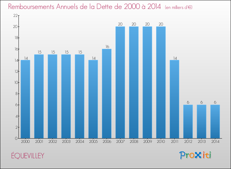 Evolution de l'annuité de la dette pour la commune de ÉQUEVILLEY de 2000 à 2014 Annuités de la dette pour ÉQUEVILLEY de 2000 à 2014