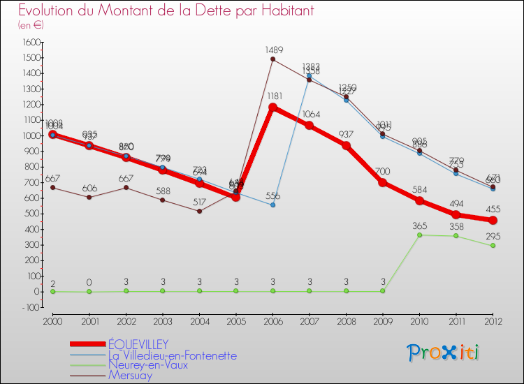 Evolution de la dette par habitant pour la commune de ÉQUEVILLEY et les communes proches de 2000 à 2012 Comparaison de la dette par habitant pour ÉQUEVILLEY et les communes voisines de 2000 à 2012