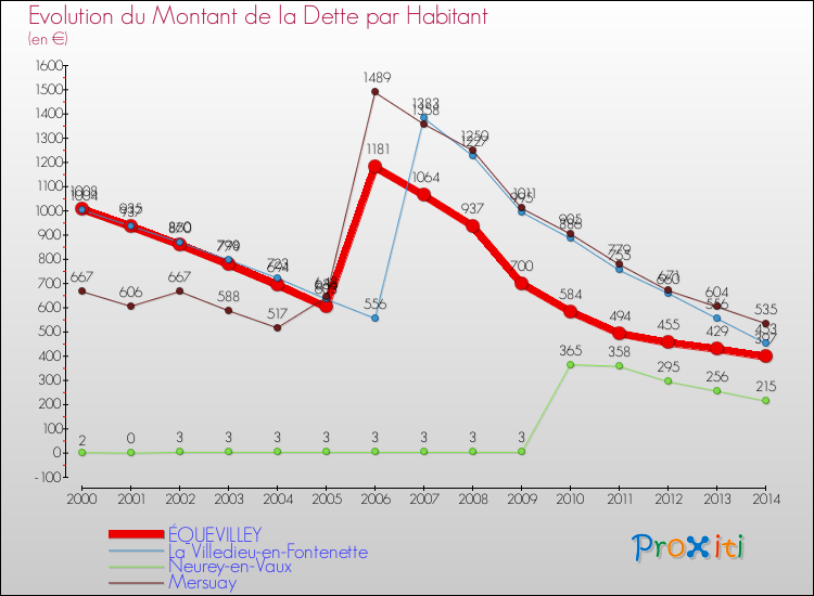 Evolution de la dette par habitant pour la commune de ÉQUEVILLEY et les communes proches de 2000 à 2014 Comparaison de la dette par habitant pour ÉQUEVILLEY et les communes voisines de 2000 à 2014