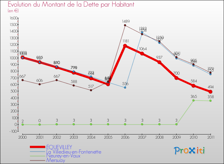 Evolution de la dette par habitant pour la commune de ÉQUEVILLEY et les communes proches Comparaison de la dette par habitant pour ÉQUEVILLEY et les communes voisines