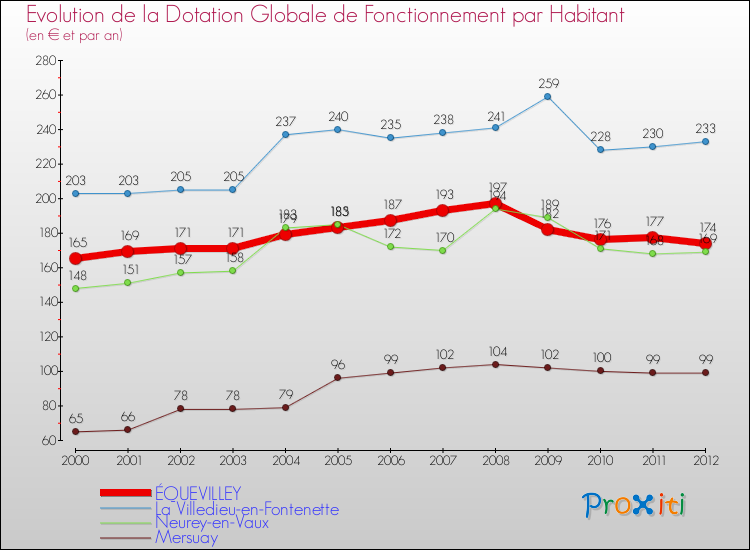 Evolution et montant de la dotation globale de fonctionnement par Habitant pour ÉQUEVILLEY et les communes proches Comparaison des dotations globales de fonctionnement par habitant pour ÉQUEVILLEY et les communes voisines