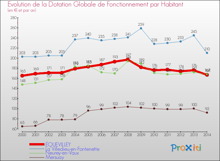 Evolution et montant de la dotation globale de fonctionnement par Habitant pour ÉQUEVILLEY et les communes proches de 2000 à 2014. Comparaison des dotations globales de fonctionnement par habitant pour ÉQUEVILLEY et les communes voisines de 2000 à 2014.