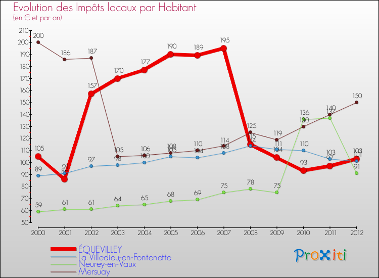 Evolution et montant des impôts locaux par Habitant pour ÉQUEVILLEY et les communes proches Comparaison des impôts locaux par habitant pour ÉQUEVILLEY et les communes voisines