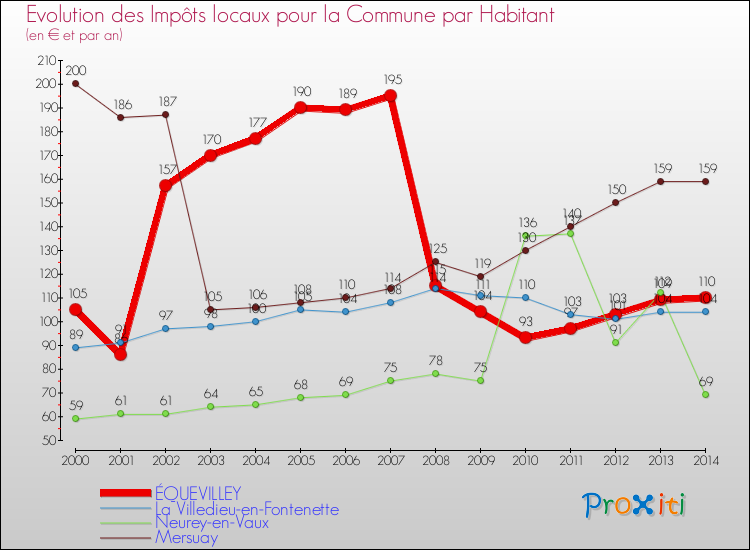 Evolution et montant des impôts locaux par Habitant pour ÉQUEVILLEY et les communes proches de 2000 à 2014 Comparaison des impôts locaux par habitant pour ÉQUEVILLEY et les communes voisines de 2000 à 2014