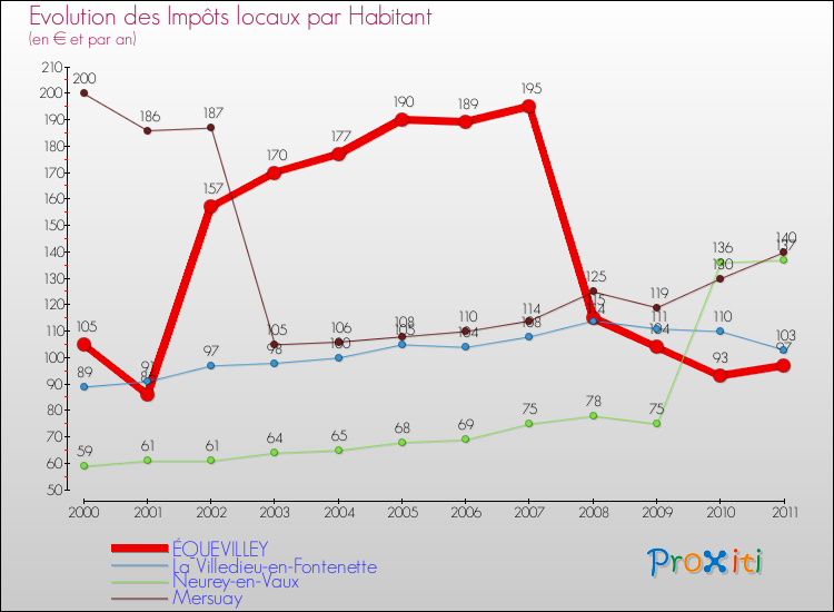 Evolution et montant des impôts locaux par Habitant pour ÉQUEVILLEY et les communes proches Comparaison des impôts locaux par habitant pour ÉQUEVILLEY et les communes voisines