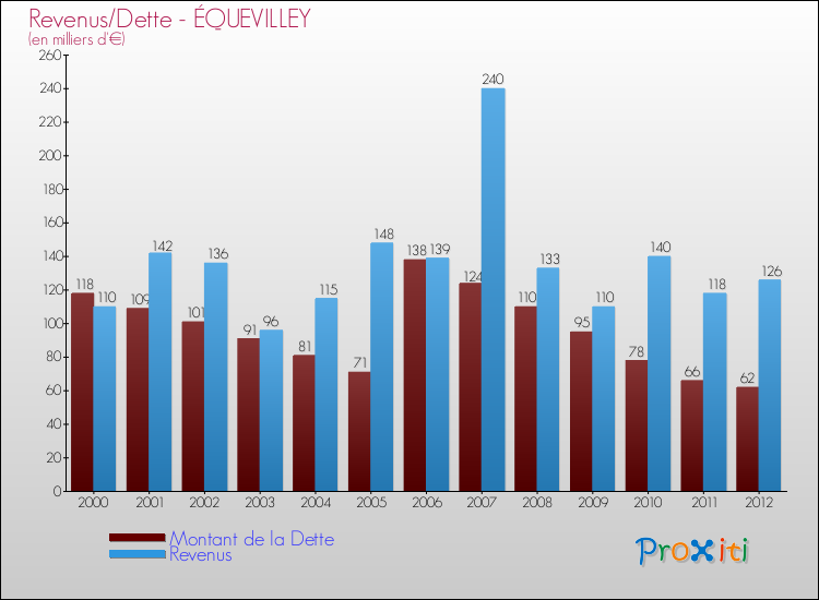 Evolution comparée de la dette et des revenus pour la commune de ÉQUEVILLEY de 2000 à 2012 Comparaison de la dette et des revenus pour ÉQUEVILLEY de 2000 à 2012