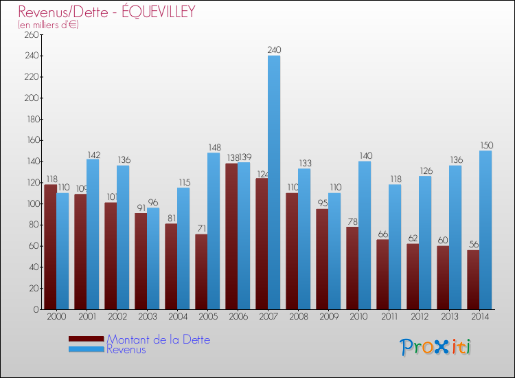 Evolution comparée de la dette et des revenus pour la commune de ÉQUEVILLEY de 2000 à 2014 Comparaison de la dette et des revenus pour ÉQUEVILLEY de 2000 à 2014