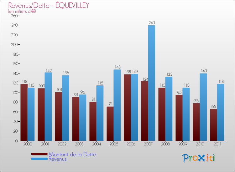 Evolution comparée de la dette et des revenus pour la commune de ÉQUEVILLEY de 2000 à 2011 Comparaison de la dette et des revenus pour ÉQUEVILLEY de 2000 à 2011