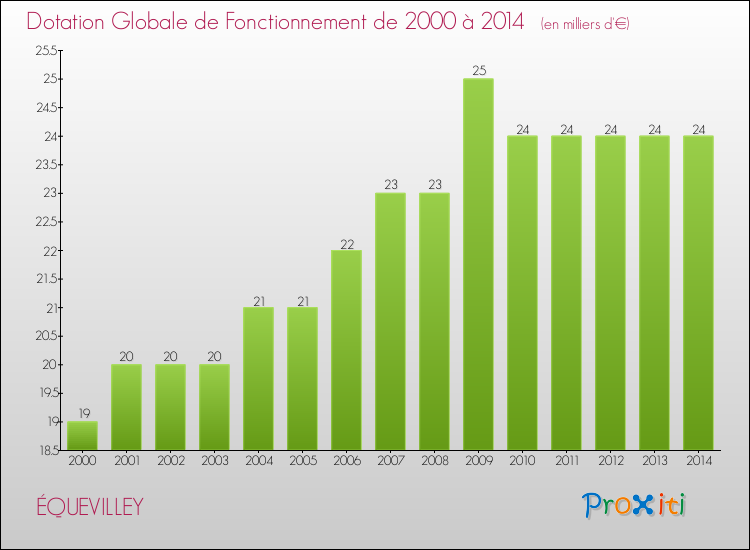 Evolution du montant de la Dotation Globale de Fonctionnement pour la commune de ÉQUEVILLEY de 2000 à 2014 Evolution du montant de la Dotation Globale de Fonctionnement pour ÉQUEVILLEY de 2000 à 2014