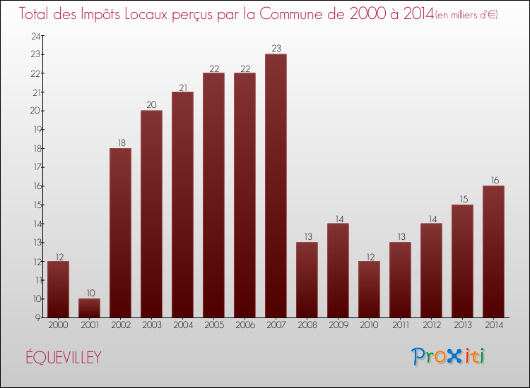 Evolution des Impôts Locaux pour la commune de ÉQUEVILLEY de 2000 à 2014 Evolution des Impôts Locaux pour ÉQUEVILLEY de 2000 à 2014