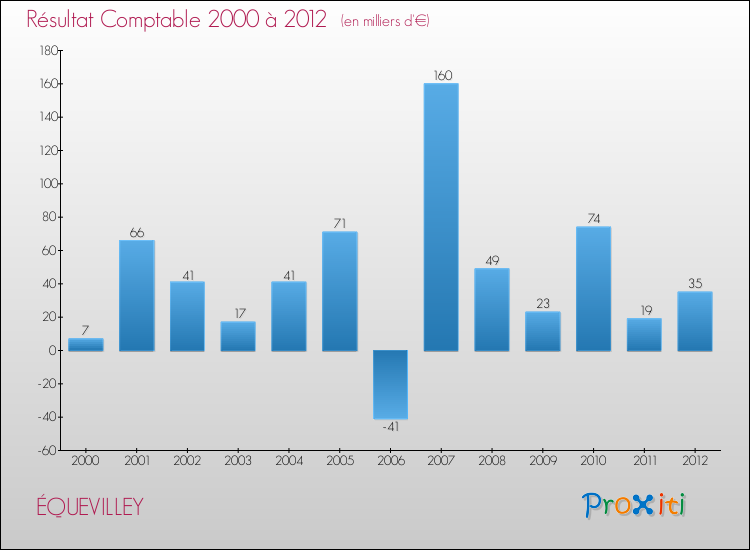 Evolution du résultat comptable pour la commune de ÉQUEVILLEY de 2000 à 2012 Evolution du résultat comptable pour ÉQUEVILLEY de 2000 à 2012