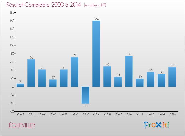 Evolution du résultat comptable pour la commune de ÉQUEVILLEY de 2000 à 2014 Evolution du résultat comptable pour ÉQUEVILLEY de 2000 à 2014