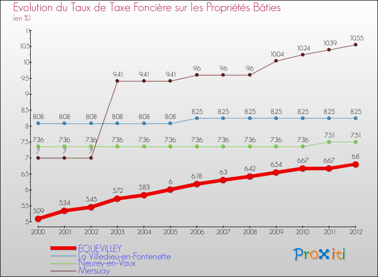 Evolution du taux de la taxe foncière sur le bati pour ÉQUEVILLEY et les communes proches de 2000 à 2012 Comparaison des taux de taxe foncière sur le bati pour ÉQUEVILLEY et les communes voisines de 2000 à 2012