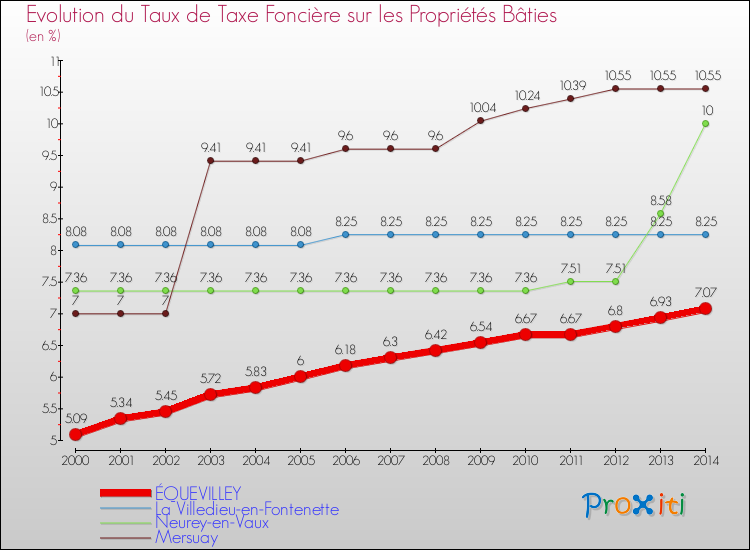 Evolution du taux de la taxe foncière sur le bati pour ÉQUEVILLEY et les communes proches de 2000 à 2014 Comparaison des taux de taxe foncière sur le bati pour ÉQUEVILLEY et les communes voisines de 2000 à 2014