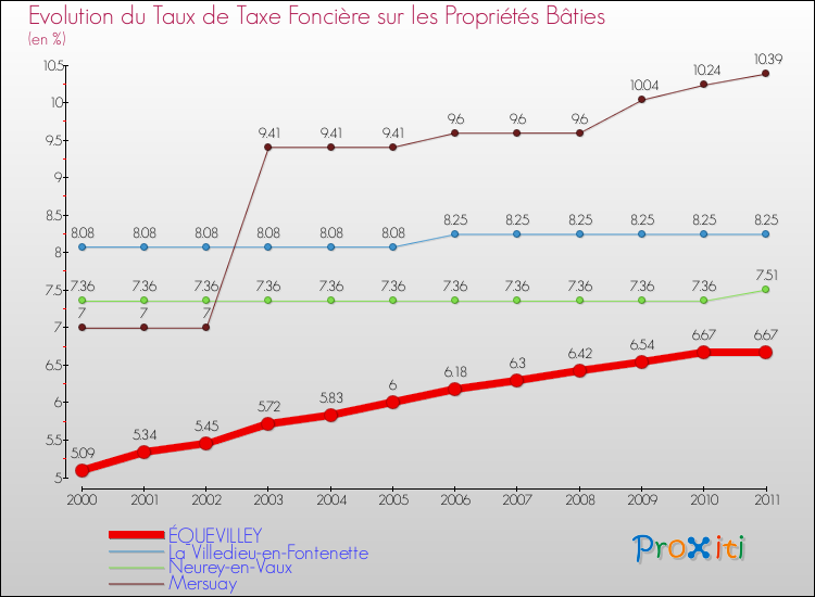Evolution du taux de la taxe foncière sur le bati pour ÉQUEVILLEY et les communes proches Comparaison des taux de taxe foncière sur le bati pour ÉQUEVILLEY et les communes voisines