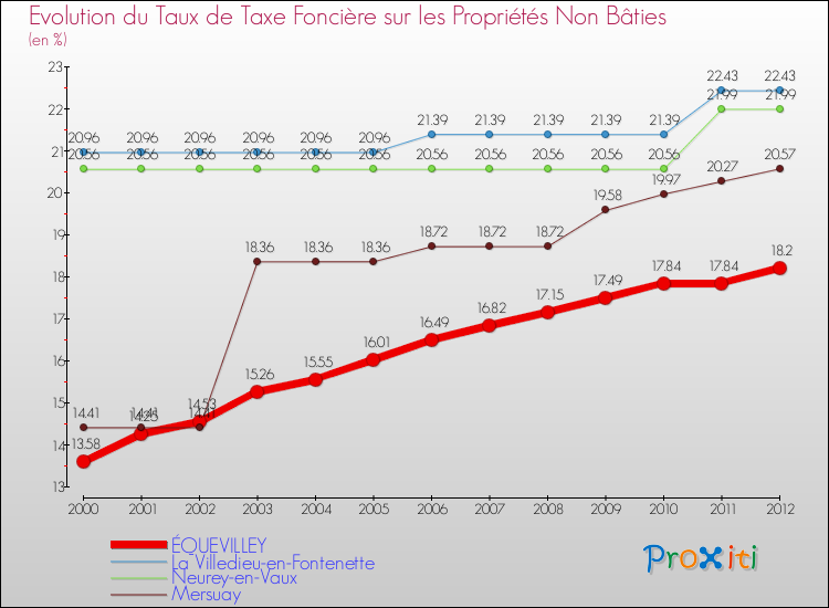 Evolution du taux de la taxe foncière sur les immeubles et terrains non batis pour ÉQUEVILLEY et les communes proches de 2000 à 2012 Comparaison des taux de la taxe foncière sur les immeubles et terrains non batis pour ÉQUEVILLEY et les communes voisines de 2000 à 2012