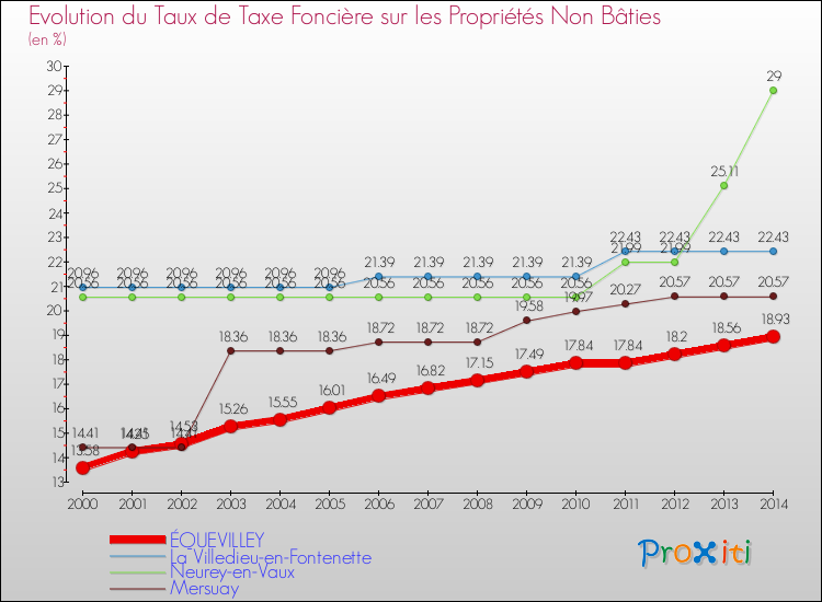 Evolution du taux de la taxe foncière sur les immeubles et terrains non batis pour ÉQUEVILLEY et les communes proches de 2000 à 2014 Comparaison des taux de la taxe foncière sur les immeubles et terrains non batis pour ÉQUEVILLEY et les communes voisines de 2000 à 2014