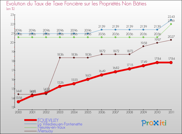 Evolution du taux de la taxe foncière sur les immeubles et terrains non batis pour ÉQUEVILLEY et les communes proches Comparaison des taux de la taxe foncière sur les immeubles et terrains non batis pour ÉQUEVILLEY et les communes voisines