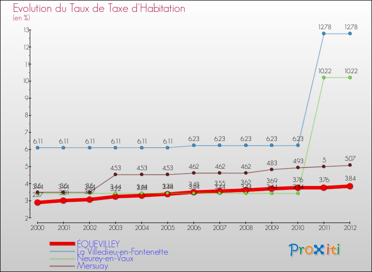 Evolution du taux de la taxe d'habitation pour ÉQUEVILLEY et les communes proches Comparaison des taux de la taxe d'habitation pour ÉQUEVILLEY et les communes voisines