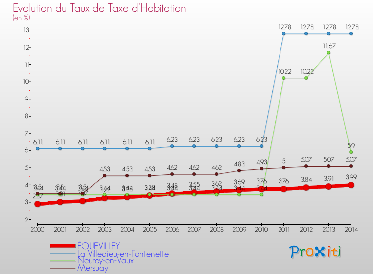 Evolution du taux de la taxe d'habitation pour ÉQUEVILLEY et les communes proches de 2000 à 2014 Comparaison des taux de la taxe d'habitation pour ÉQUEVILLEY et les communes voisines de 2000 à 2014