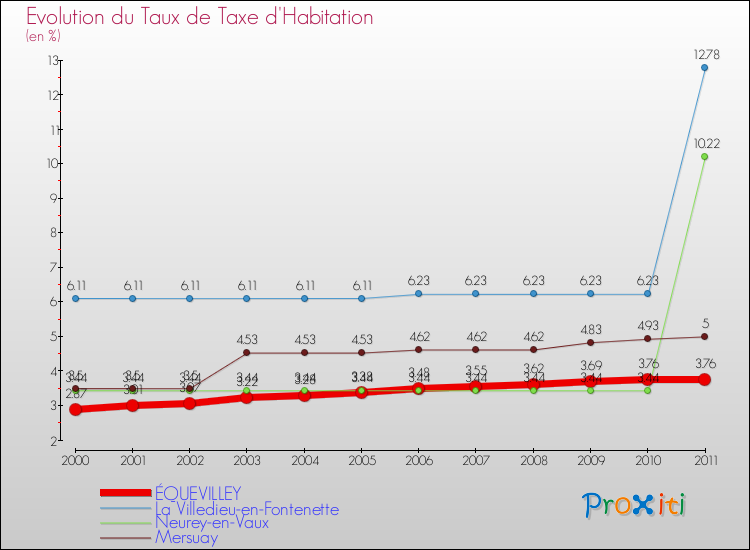 Evolution du taux de la taxe d'habitation pour ÉQUEVILLEY et les communes proches Comparaison des taux de la taxe d'habitation pour ÉQUEVILLEY et les communes voisines